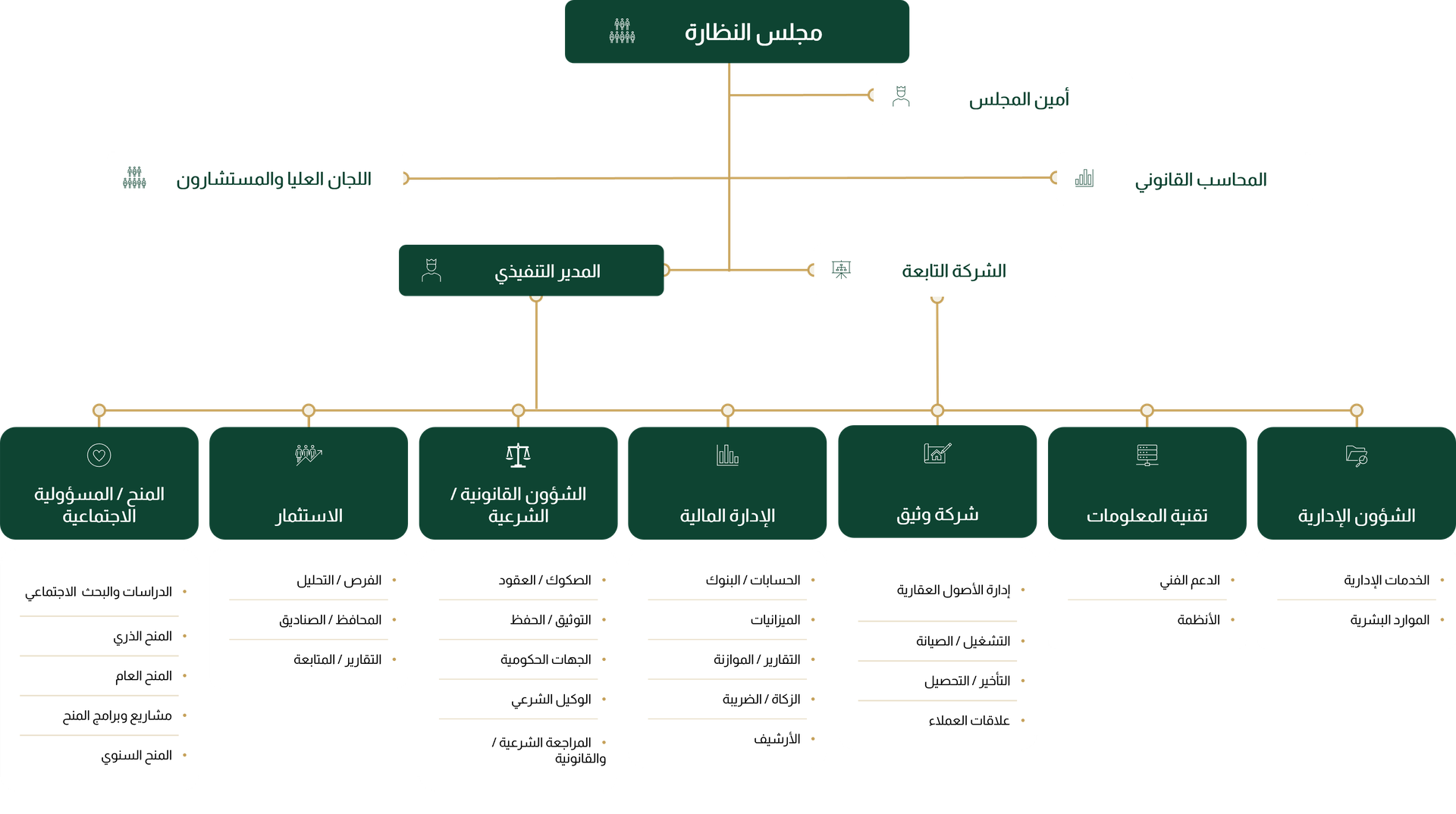 Organizational Structure